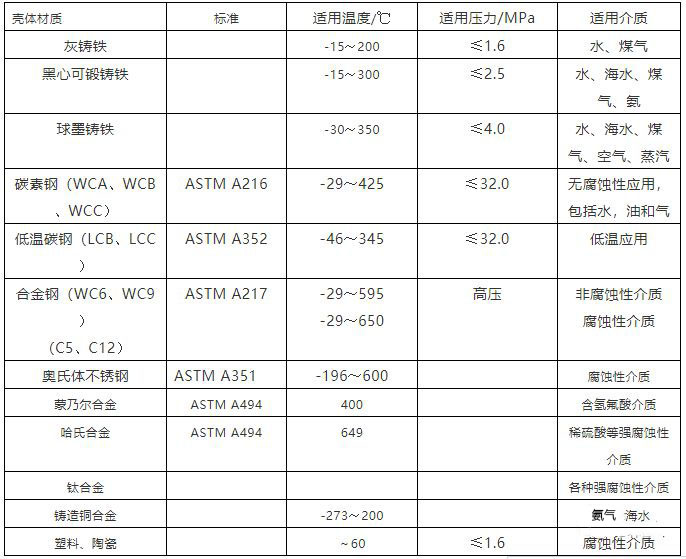 泵體閥體常用材質(zhì)表，適用溫度，介質(zhì)，壓力一覽表！