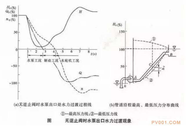 為什么泵出口不裝“止回閥”容易產(chǎn)生水錘？